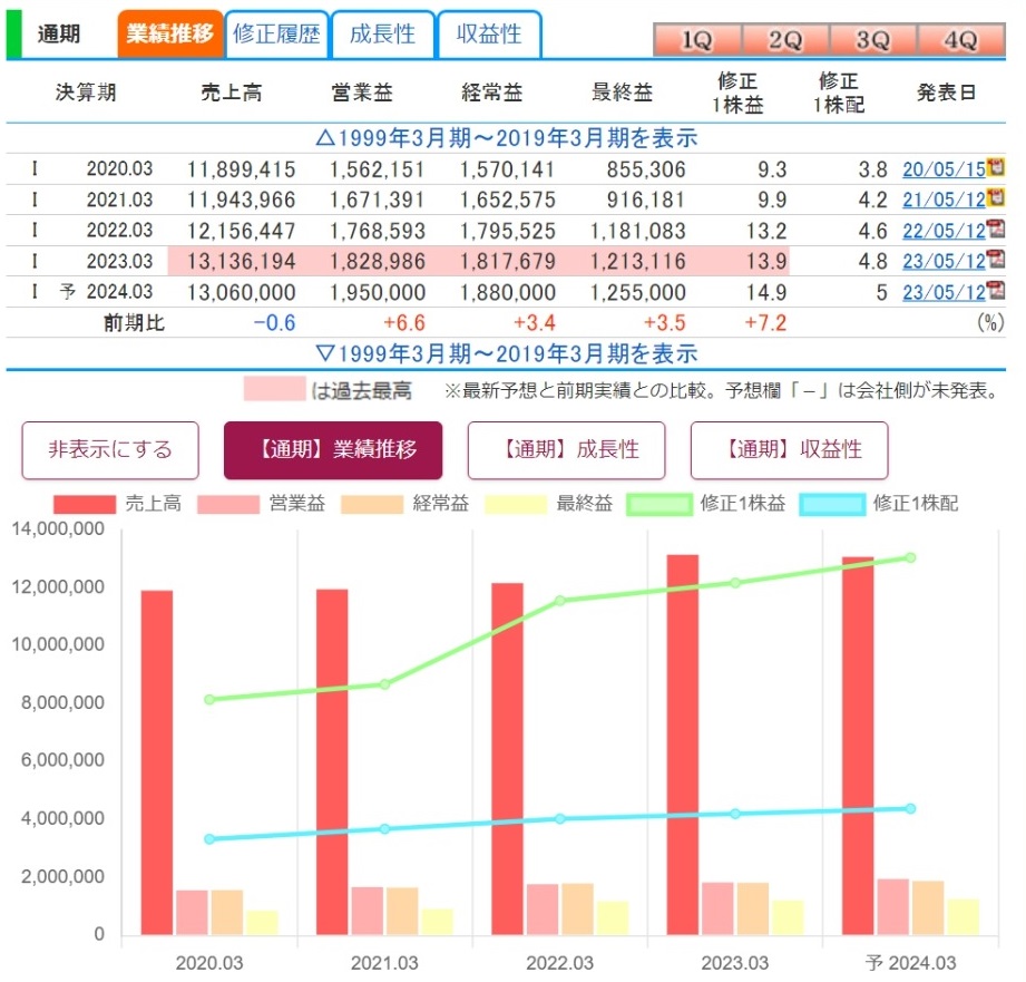 【通期】業績推移